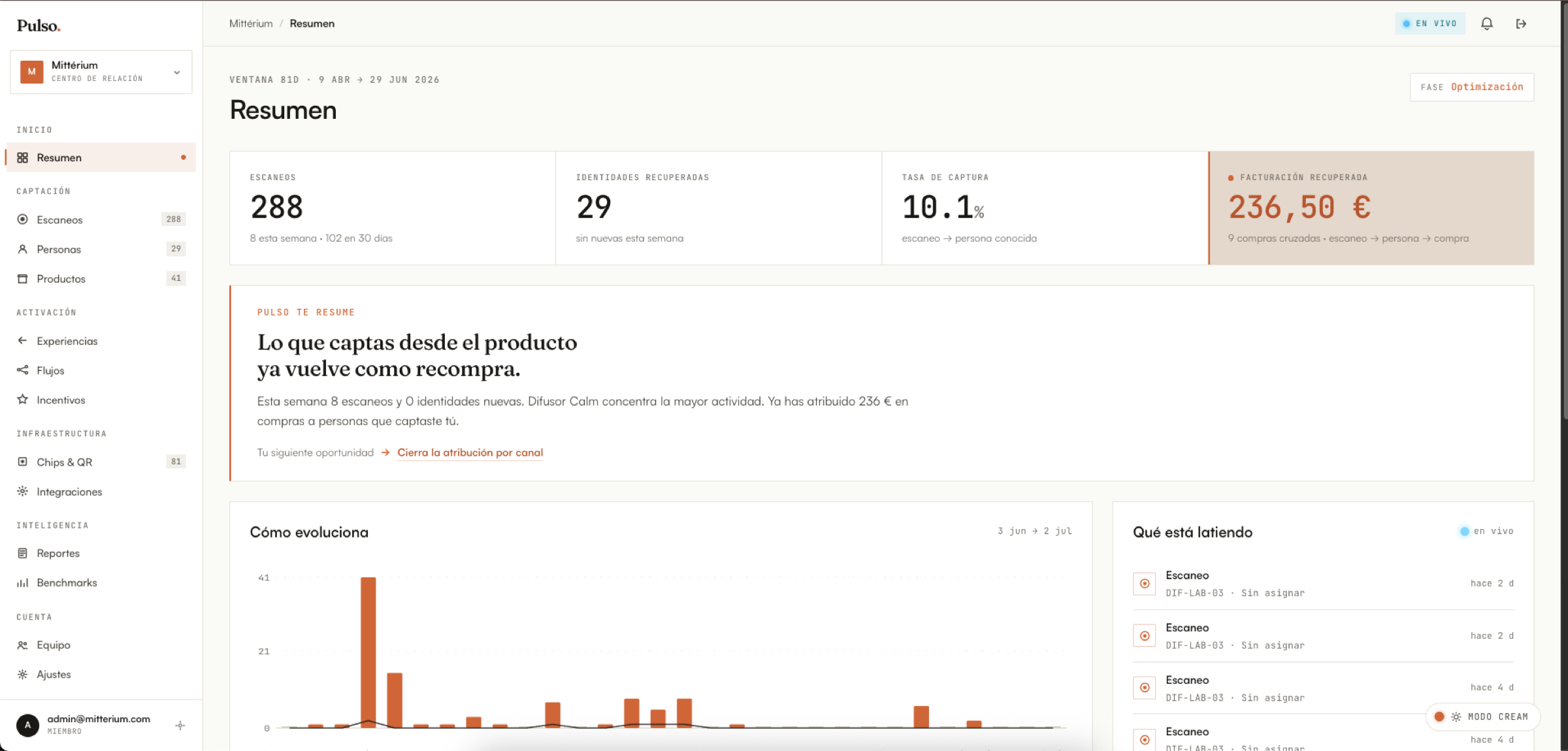 Dashboard de Pulso — vista Overview de Mittérium en producción: 288 escaneos, 29 identidades recuperadas, 10,1% tasa de captura y 236,50 € de facturación recuperada (9 compras cruzadas atribuidas)